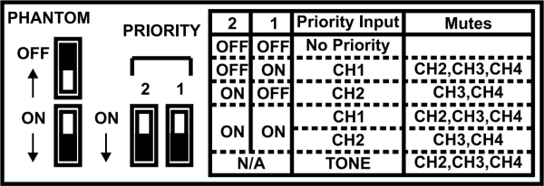 PRIORITY MUTING & PHANTOM POWER